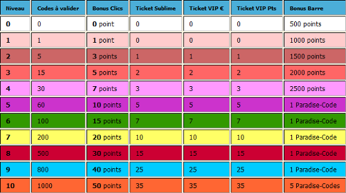 Niveaux VIP de Paradise Barre